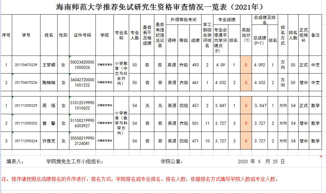 海南师范大学初等教育学院推荐免试研究生资格审查情况的公告