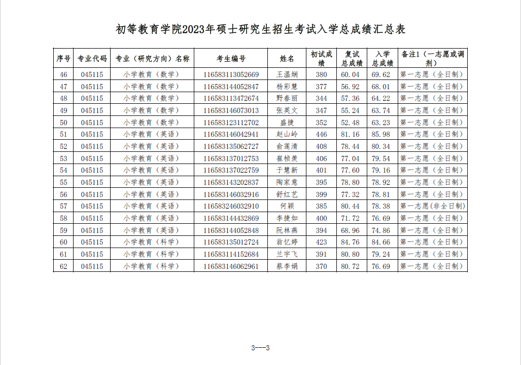 海南师范大学初等教育学院2023年硕士研究生招生考试入学总成绩汇总表