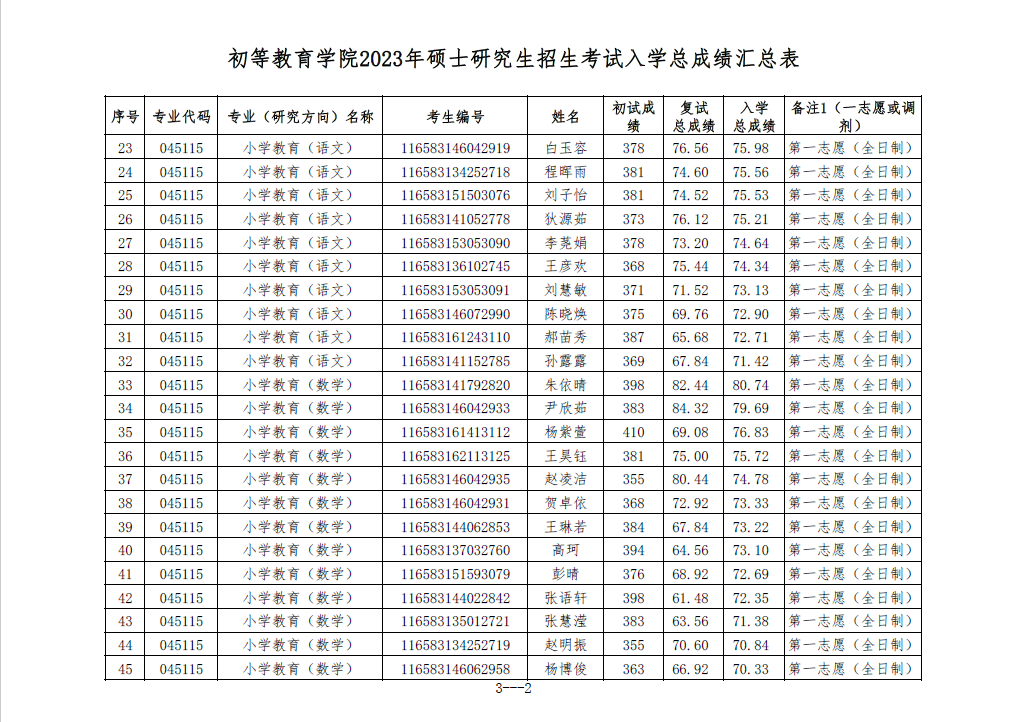 海南师范大学初等教育学院2023年硕士研究生招生考试入学总成绩汇总表
