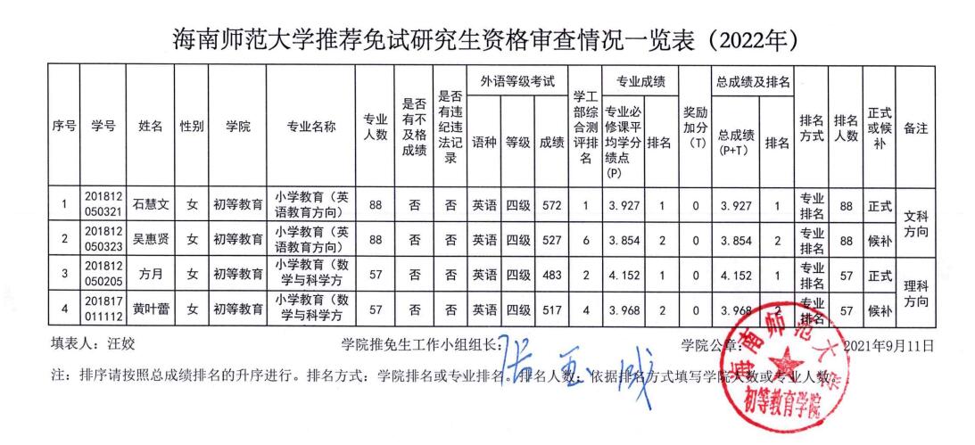 推免研究生资格审查情况一览表（2022年）